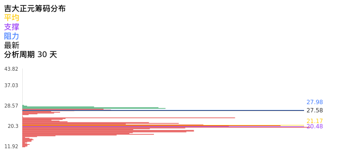 技术面-筹码分布、MACD图：吉大正元股票技术面分析报告