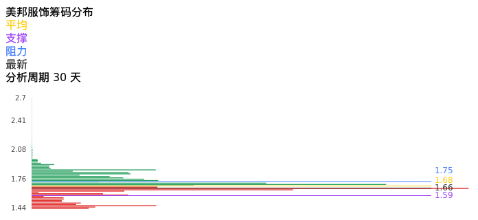 技术面-筹码分布、MACD图：美邦服饰股票技术面分析报告