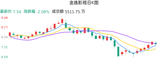 整体分析-日K图：金逸影视股票整体分析报告
