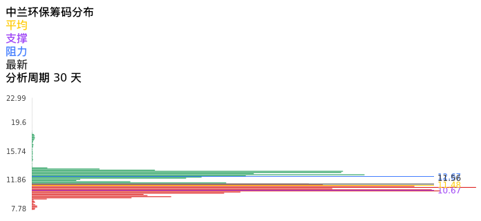 技术面-筹码分布、MACD图：中兰环保股票技术面分析报告