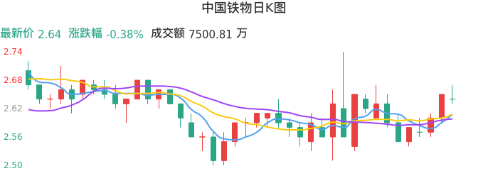 整体分析-日K图：中国铁物股票整体分析报告
