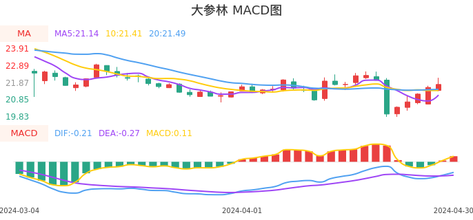 技术面-筹码分布、MACD图：大参林股票技术面分析报告
