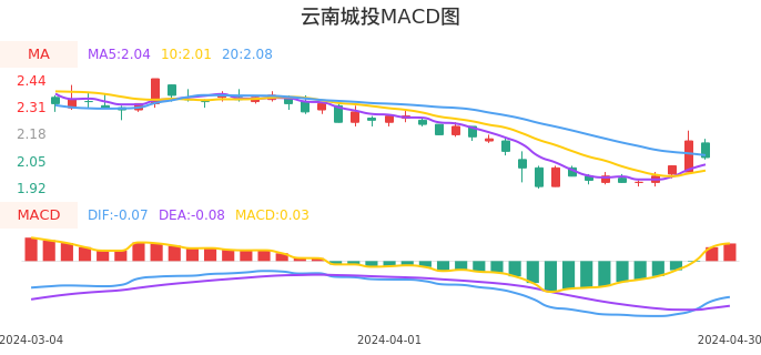 技术面-筹码分布、MACD图：云南城投股票技术面分析报告