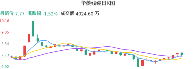 整体分析-日K图：华菱线缆股票整体分析报告