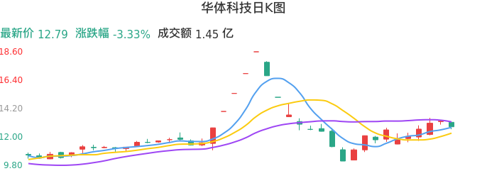 整体分析-日K图:华体科技股票整体分析报告
