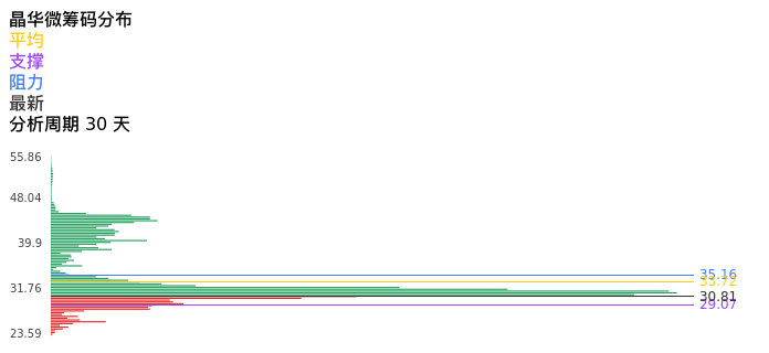 技术面-筹码分布、MACD图：晶华微股票技术面分析报告