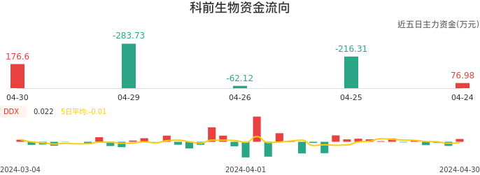 资金面-资金流向图：科前生物股票资金面分析报告