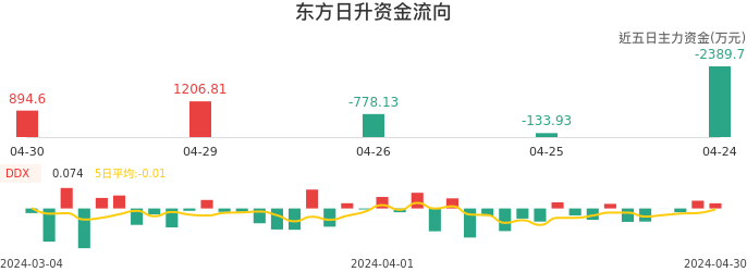 资金面-资金流向图：东方日升股票资金面分析报告