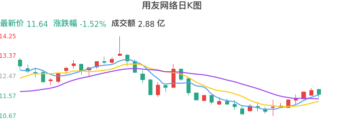整体分析-日K图:用友网络股票整体分析报告