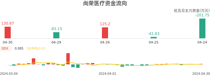 资金面-资金流向图：尚荣医疗股票资金面分析报告