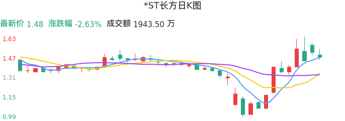 整体分析-日K图：*ST长方股票整体分析报告