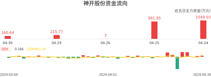 资金面-资金流向图：神开股份股票资金面分析报告