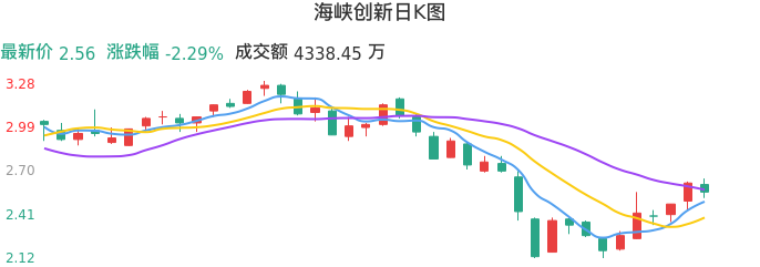 整体分析-日K图：海峡创新股票整体分析报告