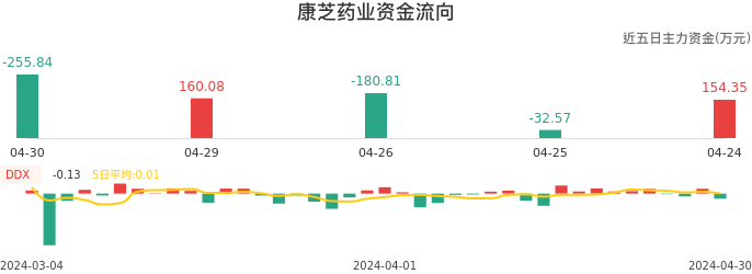 资金面-资金流向图:康芝药业股票资金面分析报告