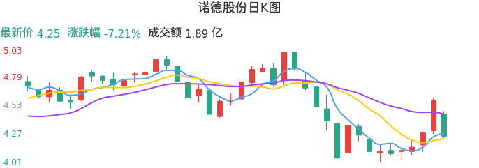 整体分析-日K图：诺德股份股票整体分析报告
