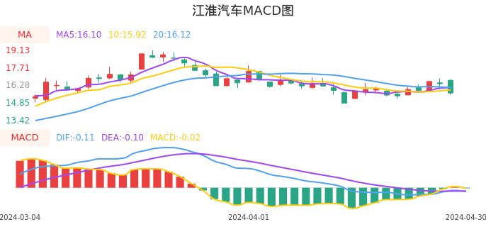 技术面-筹码分布、MACD图:江淮汽车股票技术面分析报告