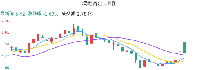 整体分析-日K图:城地香江股票整体分析报告