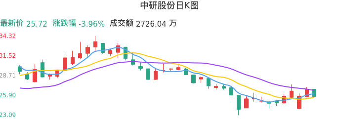 整体分析-日K图：中研股份股票整体分析报告