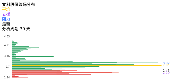 技术面-筹码分布、MACD图：文科股份股票技术面分析报告