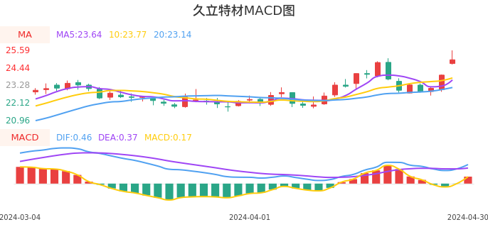 技术面-筹码分布、MACD图:久立特材股票技术面分析报告