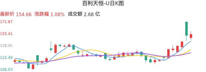 整体分析-日K图：百利天恒-U股票整体分析报告