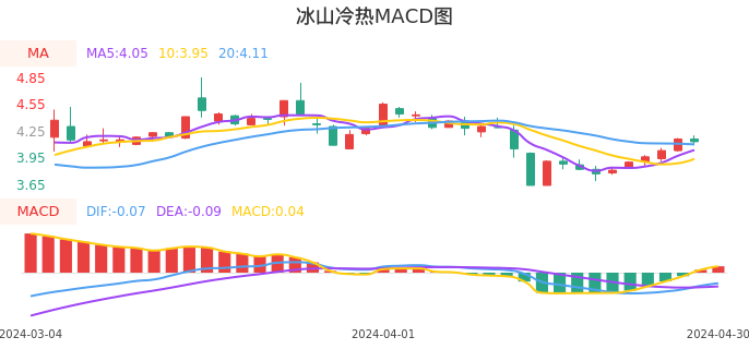 技术面-筹码分布、MACD图：冰山冷热股票技术面分析报告