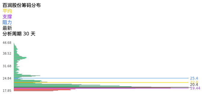 技术面-筹码分布、MACD图：百润股份股票技术面分析报告