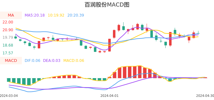 技术面-筹码分布、MACD图：百润股份股票技术面分析报告