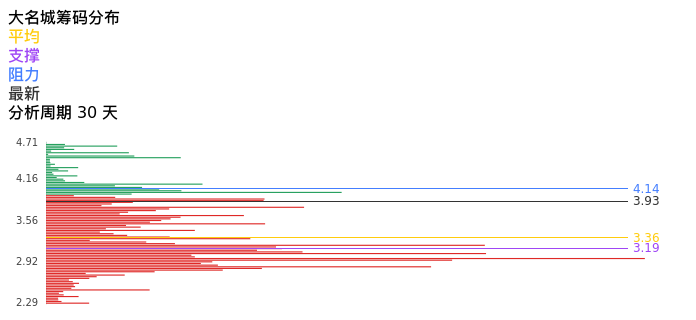 技术面-筹码分布、MACD图：大名城股票技术面分析报告