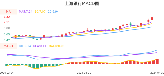 技术面-筹码分布、MACD图：上海银行股票技术面分析报告