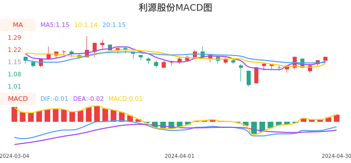 技术面-筹码分布、MACD图：利源股份股票技术面分析报告
