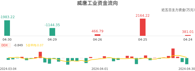 资金面-资金流向图：威唐工业股票资金面分析报告