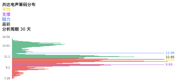 技术面-筹码分布、MACD图：共达电声股票技术面分析报告