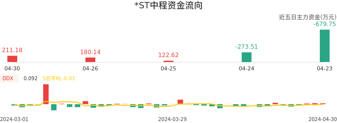 资金面-资金流向图：*ST中程股票资金面分析报告