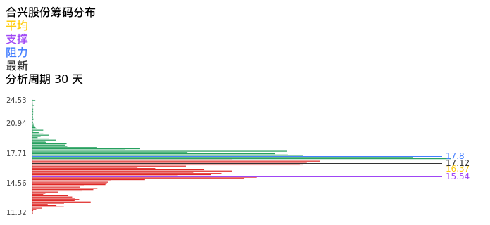 技术面-筹码分布、MACD图：合兴股份股票技术面分析报告