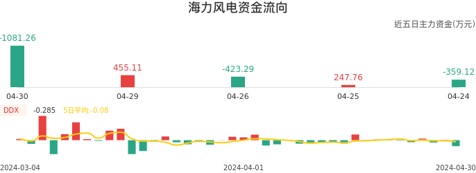 资金面-资金流向图：海力风电股票资金面分析报告