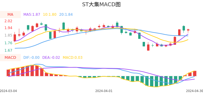 技术面-筹码分布、MACD图：ST大集股票技术面分析报告
