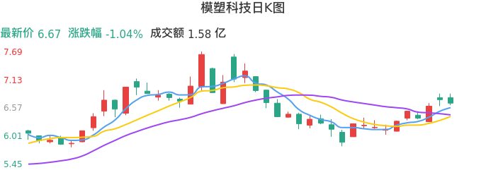 整体分析-日K图：模塑科技股票整体分析报告