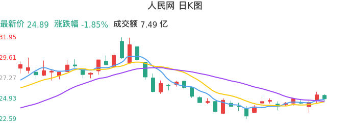 整体分析-日K图：人民网股票整体分析报告