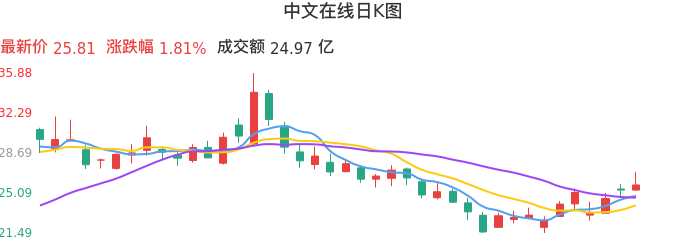 整体分析-日K图：中文在线股票整体分析报告