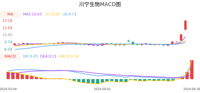 技术面-筹码分布、MACD图：川宁生物股票技术面分析报告