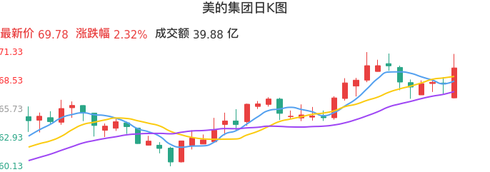 整体分析-日K图:美的集团股票整体分析报告