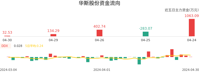 资金面-资金流向图：华斯股份股票资金面分析报告