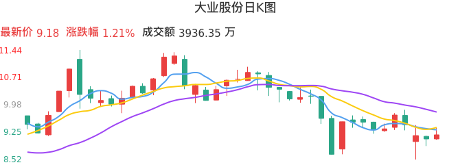 整体分析-日K图：大业股份股票整体分析报告