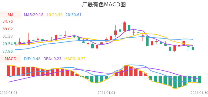 技术面-筹码分布、MACD图：广晟有色股票技术面分析报告