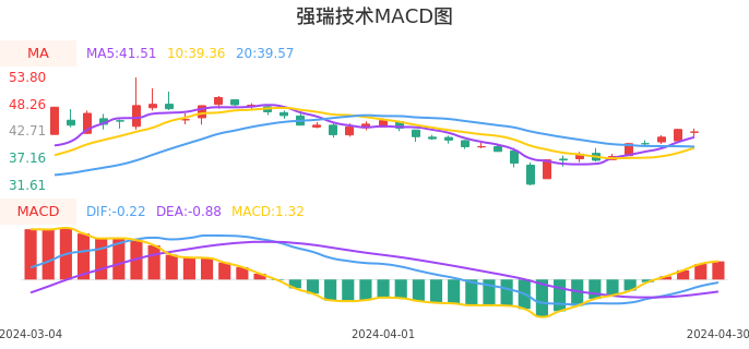 技术面-筹码分布、MACD图：强瑞技术股票技术面分析报告