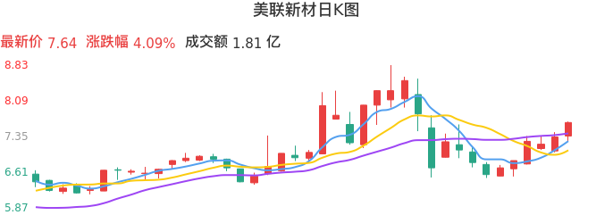 整体分析-日K图：美联新材股票整体分析报告