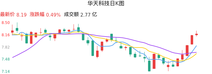 整体分析-日K图：华天科技股票整体分析报告