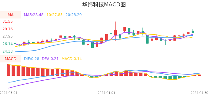 技术面-筹码分布、MACD图：华纬科技股票技术面分析报告