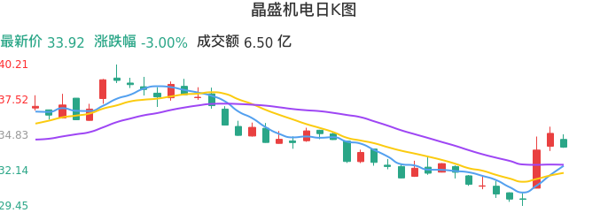 整体分析-日K图：晶盛机电股票整体分析报告